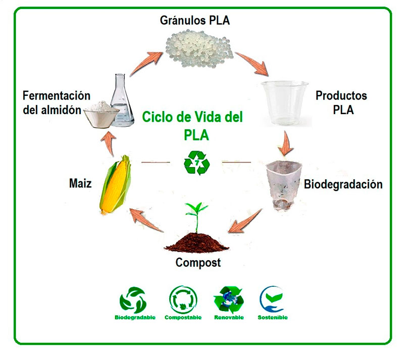 Machine de recyclage PLA biodégradable